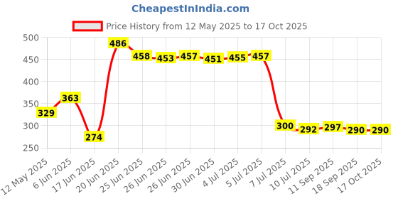 flipkart.com kakumanu Refrigerator, Washing Machine, Air Cooler Material Plastic kakumanu Price History Graph from 12 May 2025 to 16 Oct 2025