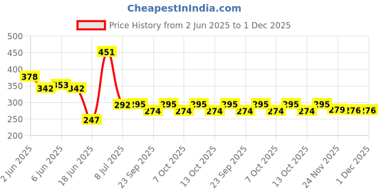 flipkart.com kakumanu Refrigerator, Washing Machine, Air Cooler Material Plastic kakumanu Price History Graph from 2 Jun 2025 to 30 Nov 2025