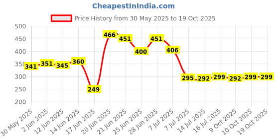 flipkart.com kakumanu Refrigerator, Washing Machine, Air Cooler Material Plastic kakumanu Price History Graph from 30 May 2025 to 18 Oct 2025