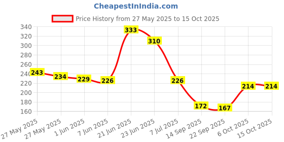 flipkart.com kakumanu Refrigerator, Washing Machine Material Plastic kakumanu Price History Graph from 27 May 2025 to 14 Oct 2025