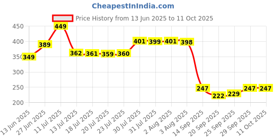 flipkart.com kakushin FSCO-66L-Blue Under Bed Storage kakushin Price History Graph from 13 Jun 2025 to 11 Oct 2025