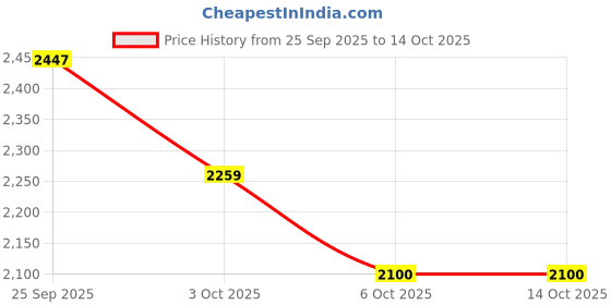 flipkart.com kakushin Velvet Floor Mat kakushin Price History Graph from 25 Sep 2025 to 12 Oct 2025