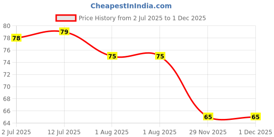 flipkart.com kakustore Stainless Steel Blackhead Remover Needle kakustore Price History Graph from 2 Jul 2025 to 29 Nov 2025