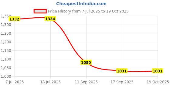 flipkart.com kala darshan crafts bazaar Artificial Grass Chatai Mat kala darshan crafts bazaar Price History Graph from 7 Jul 2025 to 19 Oct 2025