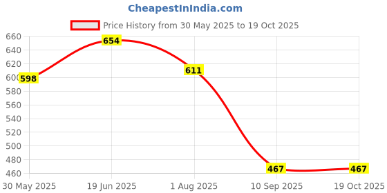 flipkart.com kala darshan crafts bazaar Cotton Baby Sleeping Mat kala darshan crafts bazaar Price History Graph from 30 May 2025 to 19 Oct 2025