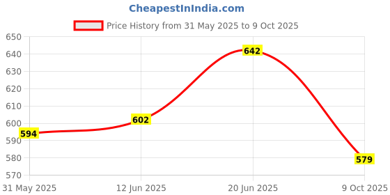 flipkart.com kala darshan crafts bazaar Cotton Baby Sleeping Mat kala darshan crafts bazaar Price History Graph from 31 May 2025 to 9 Oct 2025