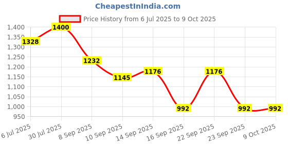 flipkart.com kala darshan crafts bazaar Cotton Chatai Mat kala darshan crafts bazaar Price History Graph from 6 Jul 2025 to 8 Oct 2025