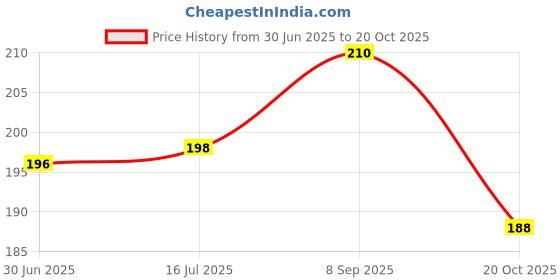 flipkart.com kala decorators home decore candle tealight diwali diya Birthday Festive anniversary Candle kala decorators Price History Graph from 30 Jun 2025 to 20 Oct 2025