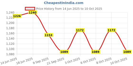 flipkart.com kala decorators White Paper Hanging Lantern kala decorators Price History Graph from 14 Jun 2025 to 10 Oct 2025