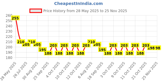flipkart.com kala decorators White Paper Hanging Lantern kala decorators Price History Graph from 28 May 2025 to 25 Nov 2025