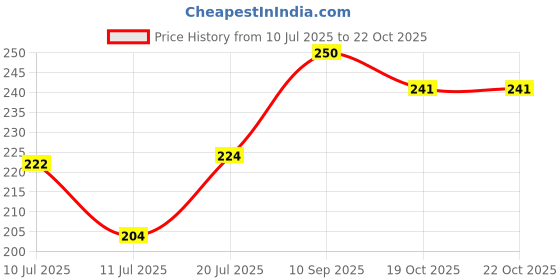 flipkart.com herbex Kala gond | Gond Siyah | Black Gum | Pure jadibooti (100gm*2) Seed herbex Price History Graph from 10 Jul 2025 to 22 Oct 2025
