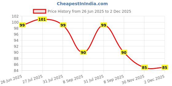 flipkart.com kala nagari Pack of 12 New ABS Hook Towel Hanger for Kitchen/Bathroom/Utensil PINX12.253 Transparent Towel Holder kala nagari Price History Graph from 26 Jun 2025 to 2 Dec 2025