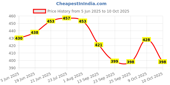 flipkart.com kala stutee Handmade Japanese Wooden Colorful Floral Print Umbrella kala stutee Price History Graph from 5 Jun 2025 to 10 Oct 2025