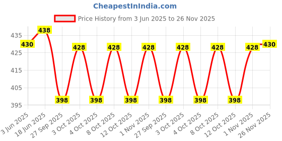 flipkart.com kala stutee Handmade Japanese Wooden Colorful Floral Print Umbrella kala stutee Price History Graph from 3 Jun 2025 to 26 Nov 2025