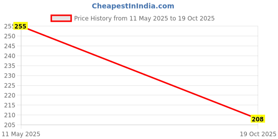 flipkart.com kalachand 3D Moon Crystall Ball for Home Decor and for gifts for you sibling Night Lamp Table Lamp kalachand Price History Graph from 11 May 2025 to 19 Oct 2025