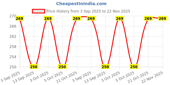 flipkart.com kalachand Electric Shock LED Mosquito Killer Machine Trap Lamp Electric USB Wired Table Lamp kalachand Price History Graph from 3 Sep 2025 to 22 Nov 2025