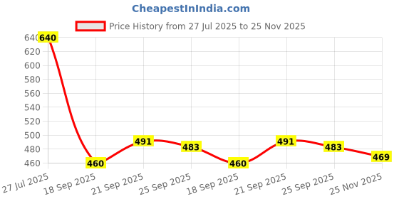 flipkart.com kalagia Self Design King Mink Blanket for Heavy Winter kalagia Price History Graph from 27 Jul 2025 to 25 Nov 2025