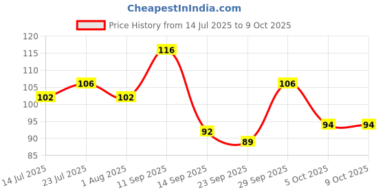 flipkart.com kalai creation Tile Cleaning Multipurpose Scrubber Brush With Handle Scrub Pad Plastic Wet and Dry Brush kalai creation Price History Graph from 14 Jul 2025 to 9 Oct 2025