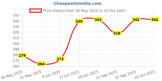 flipkart.com kalais Divine Om Vilakku | Brass Diya for Pujaroom | Om Vilakku | Murugan Idol Vilakku Brass Table Diya kalais Price History Graph from 30 May 2025 to 16 Oct 2025