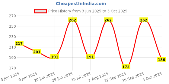 flipkart.com kalais Panchakavya Vilakku |Made of 5 Natural Elements for Daily Pooja,Festivals,Diwali Cow Dung (Pack of 20) Table Diya kalais Price History Graph from 3 Jun 2025 to 3 Oct 2025