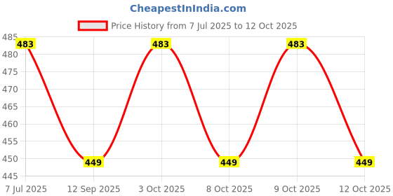 flipkart.com kalam MY FIRST LEARNING KIT FOR KIDS kalam Price History Graph from 7 Jul 2025 to 12 Oct 2025