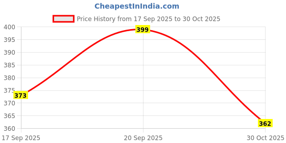 flipkart.com kalamandirsari Printed Daily Wear Georgette Saree kalamandirsari Price History Graph from 17 Sep 2025 to 30 Oct 2025