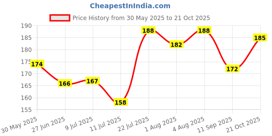flipkart.com kas Kalan Aryavaidya Sala Kayathirumeni Enna Liquid kas Price History Graph from 30 May 2025 to 21 Oct 2025