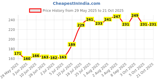 flipkart.com kas Kalan Aryavaidya Sala Murivenna Oil Liquid kas Price History Graph from 29 May 2025 to 20 Oct 2025