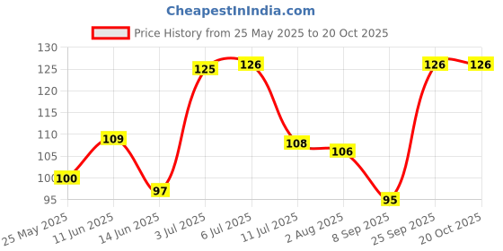 flipkart.com kalaneet Women Regular Stockings kalaneet Price History Graph from 25 May 2025 to 20 Oct 2025