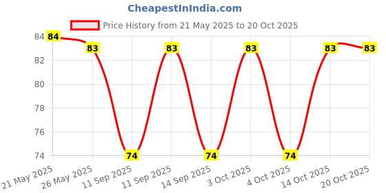 flipkart.com kalaneet Women Regular Stockings kalaneet Price History Graph from 21 May 2025 to 20 Oct 2025