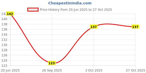 flipkart.com kalaneet Women Regular Stockings kalaneet Price History Graph from 20 Jun 2025 to 27 Oct 2025
