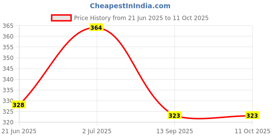flipkart.com kalanjari DP Height Gauge kalanjari Price History Graph from 21 Jun 2025 to 9 Oct 2025