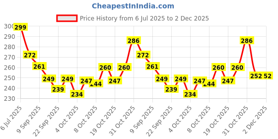 flipkart.com kalaplanet Wooden Big Marble Game kalaplanet Price History Graph from 6 Jul 2025 to 2 Dec 2025