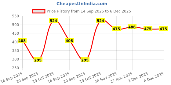 flipkart.com kalar 001/ 003 Ink for Epson L3110, L3150, L3250, L3116,L3210,L3215,L3216 Printers 2 Black + Tri Color Combo Pack Ink Bottle Price History Graph from 14 Sep 2025 to 5 Dec 2025