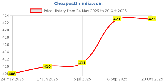 flipkart.com kalar 001/ 003 Ink for Epson L3210, L3110, L3150, L3250,L3116,L3101, L3216 Pack Of 3 Black Ink Bottle Price History Graph from 24 May 2025 to 19 Oct 2025