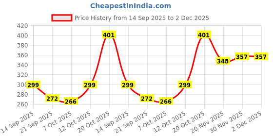 flipkart.com kalar 003 Ink for L3110, L3150, L3250, L3152, L3210 Printer-(C/M/Y/k - 70gm x4) Black + Tri Color Combo Pack Ink Bottle Price History Graph from 14 Sep 2025 to 2 Dec 2025