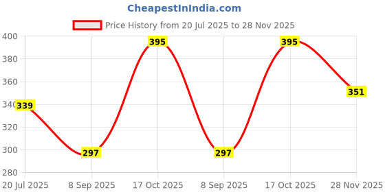 flipkart.com kalar 005 Ink 2 Bottle for Epson M1170, M1180,M1100,M2140, M1120, M1140, M3180 Printer Black Ink Bottle Price History Graph from 20 Jul 2025 to 28 Nov 2025