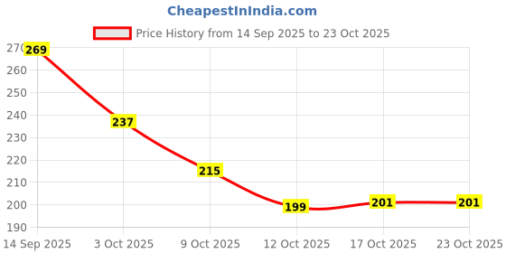 flipkart.com ikea Kalas Dinner Plate ikea Price History Graph from 14 Sep 2025 to 22 Oct 2025