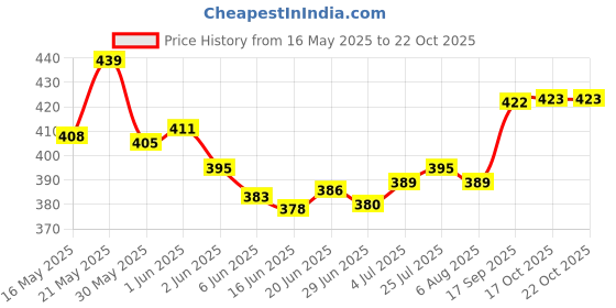 flipkart.com ikea Kalas Plate 12 Quarter Plate ikea Price History Graph from 16 May 2025 to 21 Oct 2025