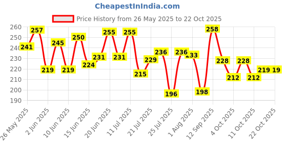 flipkart.com ikea KALAS Plate, mixed colors Quarter Plate ikea Price History Graph from 26 May 2025 to 22 Oct 2025