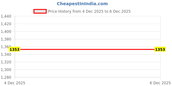 flipkart.com kalashilpo Banana Fiber Medium Hanging Lights (Pendant Lights), Wall Lights, Table Lamps Lamp Shade kalashilpo Price History Graph from 11 May 2025 to 4 Dec 2025