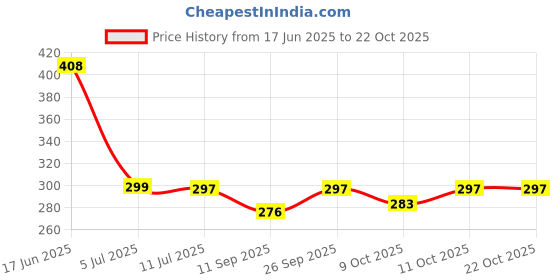 flipkart.com kalathiya Packing Bags for Clothes High Volume Storage Vacuum Bags kalathiya Price History Graph from 17 Jun 2025 to 22 Oct 2025