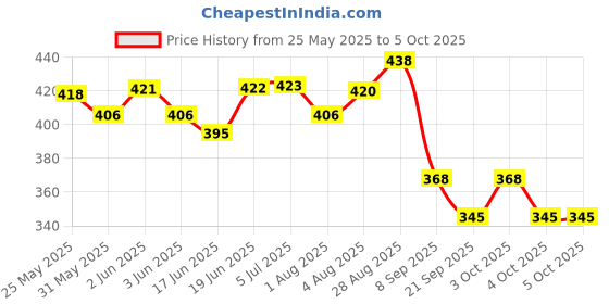 flipkart.com kalathiya sales Education Computer With LED screen Learning & Educational Toy For Kids let's Kids Learn In Play Times (Multicolor) kalathiya sales Price History Graph from 25 May 2025 to 4 Oct 2025