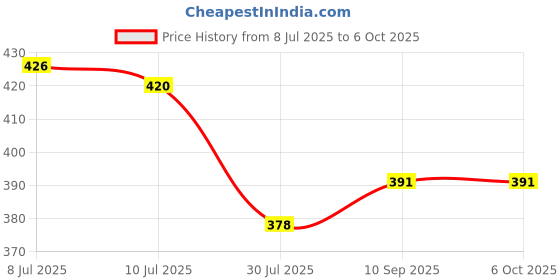 flipkart.com kalathiyasales FOLDING-TABLE-LAMP--DESK_LIGHT Study Lamp kalathiyasales Price History Graph from 8 Jul 2025 to 5 Oct 2025