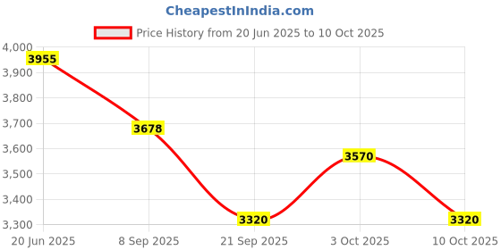 flipkart.com kalatika Nail Art Kit All Basic Tools Combo kalatika Price History Graph from 20 Jun 2025 to 10 Oct 2025