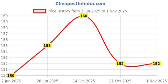 flipkart.com the atharva-veda KALAVA, Rakshasutra, Mauli THREAD, MOLI Dhaga | Sacred Thread - Size Medium Thread the atharva-veda Price History Graph from 2 Jun 2025 to 31 Oct 2025