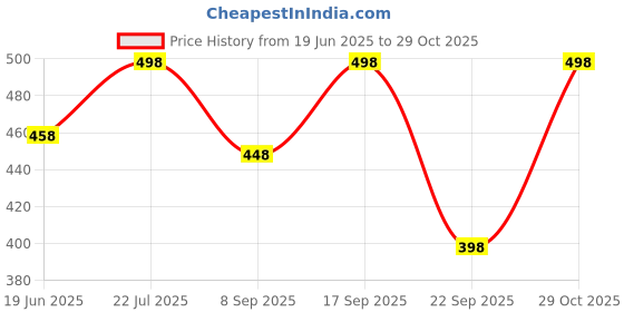 flipkart.com kalavisha Shirt Pant Co-ords Set kalavisha Price History Graph from 19 Jun 2025 to 29 Oct 2025