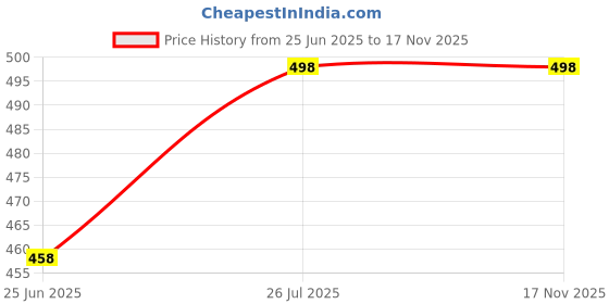 flipkart.com kalavisha Shirt Pant Co-ords Set kalavisha Price History Graph from 25 Jun 2025 to 17 Nov 2025