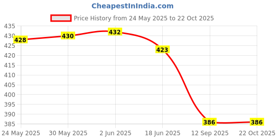 flipkart.com kalavrund creation Women Relaxed Green Viscose Rayon Trousers kalavrund creation Price History Graph from 24 May 2025 to 22 Oct 2025
