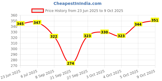 flipkart.com melody's Kaleidoscope (Big) 'Do It Yourself Optics' STEM Kit - This DIY Kit Allows Kids to Assemble Their own Optics Kaleidoscope (Big). Educational Fun Science Toy Kit for 5 Years and Above Kids. melody's Price History Graph from 23 Jun 2025 to 9 Oct 2025